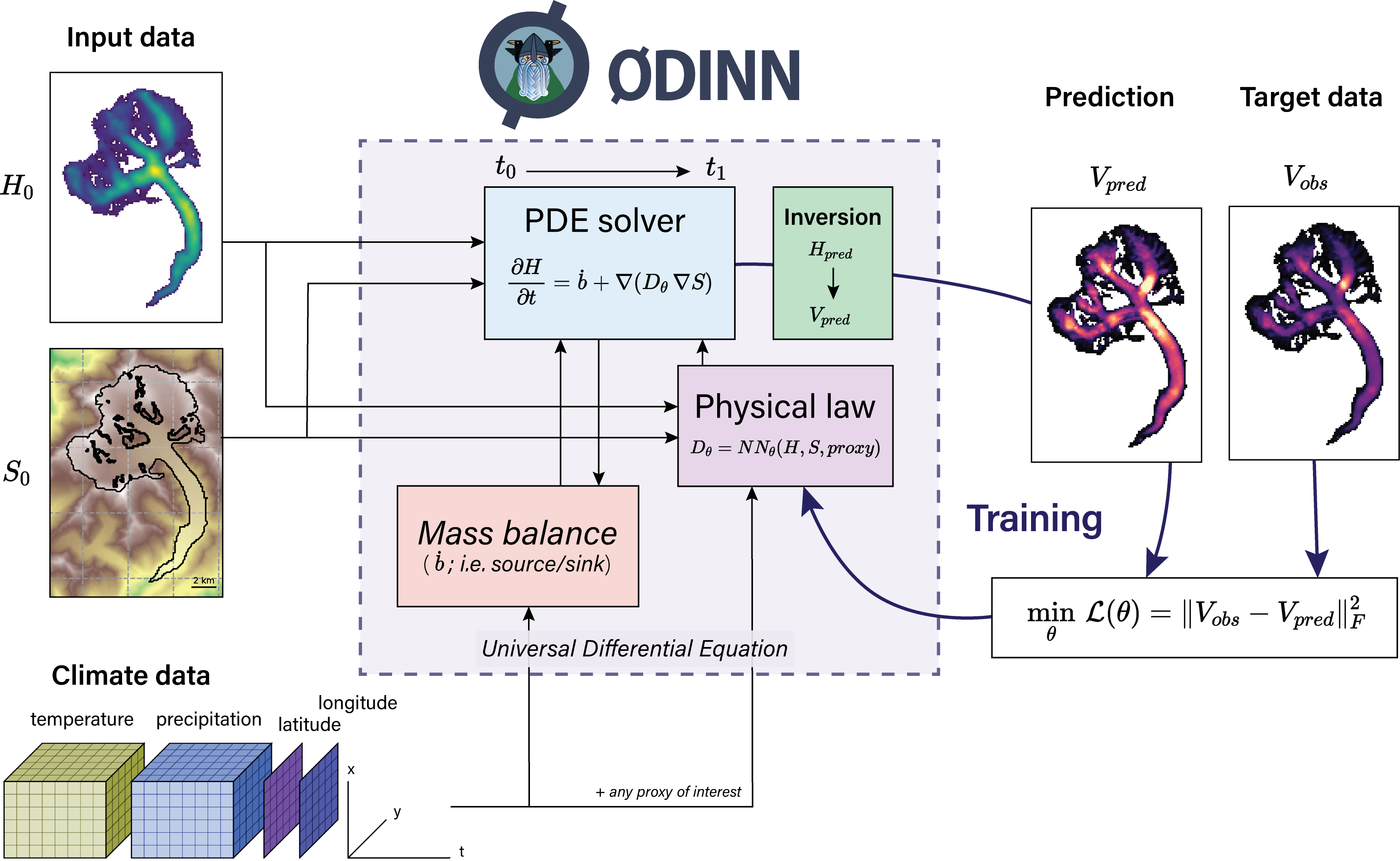 Overview of ODINN.jl’s workflow to perform functional inversions of glacier physical processes using Universal Differential Equations.
